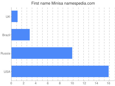 Given name Minisa