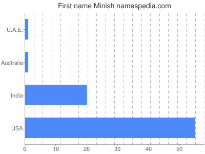 Vornamen Minish