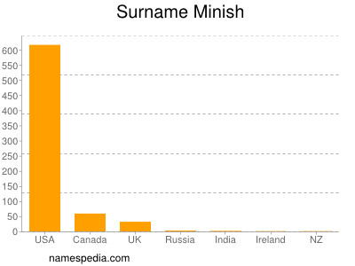 Familiennamen Minish