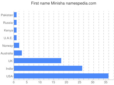 prenom Minisha