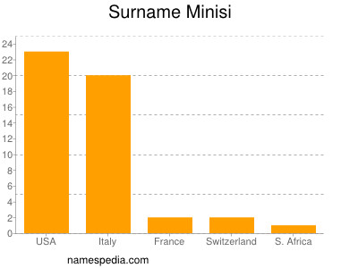 Familiennamen Minisi