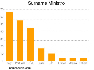 Familiennamen Ministro