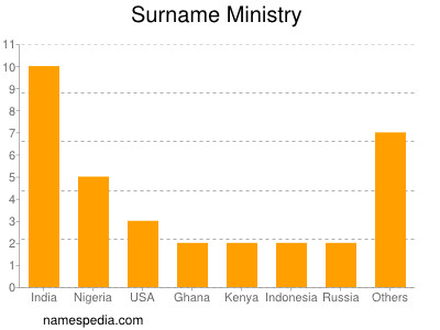 nom Ministry