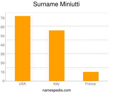 nom Miniutti