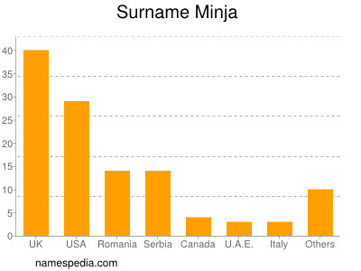 nom Minja