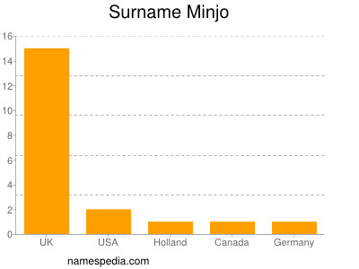 Familiennamen Minjo