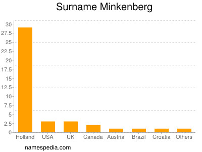 Familiennamen Minkenberg