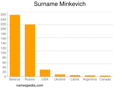 Surname Minkevich