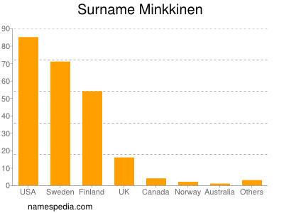 Familiennamen Minkkinen