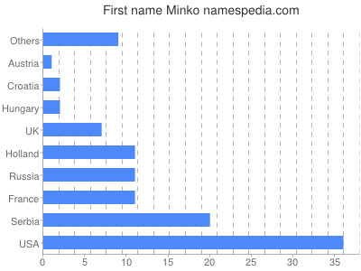 Vornamen Minko