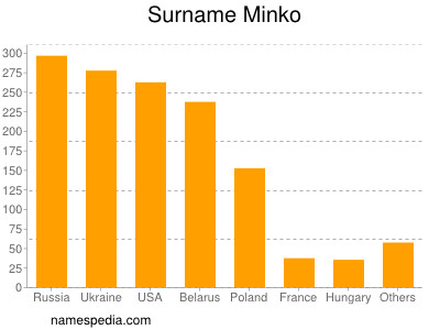 Familiennamen Minko