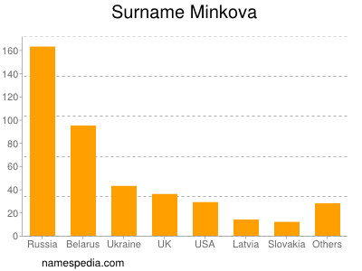 Familiennamen Minkova