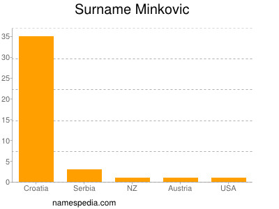 Familiennamen Minkovic