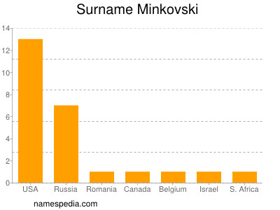 Familiennamen Minkovski