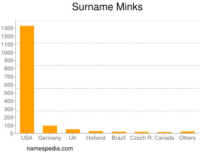 Familiennamen Minks