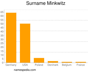 Familiennamen Minkwitz