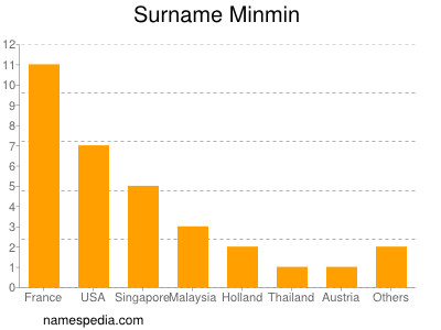 Surname Minmin