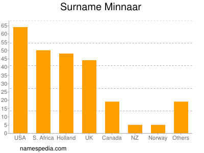 nom Minnaar