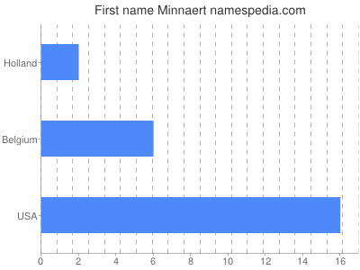 prenom Minnaert