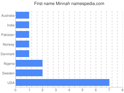 Vornamen Minnah