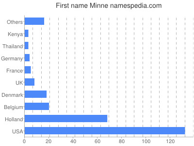 Given name Minne