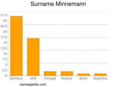 Familiennamen Minnemann