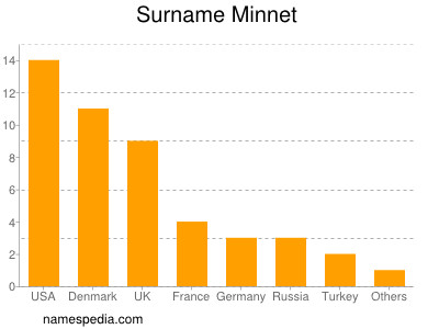 Familiennamen Minnet