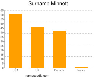 Familiennamen Minnett