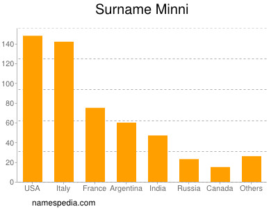 nom Minni