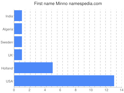 Vornamen Minno