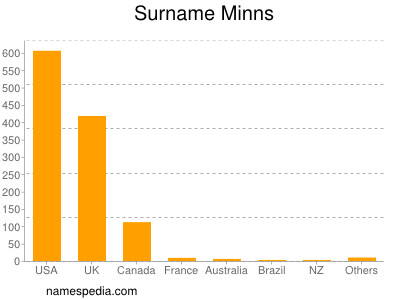 nom Minns