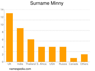 Surname Minny