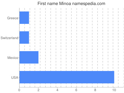 Vornamen Minoa