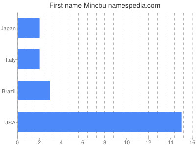 Vornamen Minobu