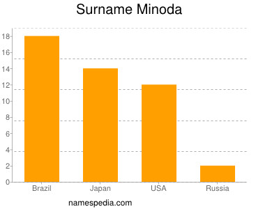 nom Minoda