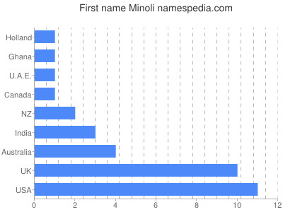 Vornamen Minoli