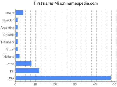 prenom Minon