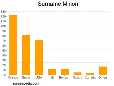 nom Minon