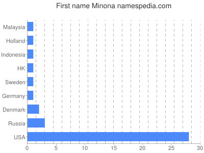 Vornamen Minona