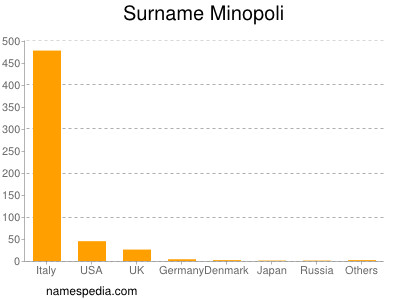 Familiennamen Minopoli