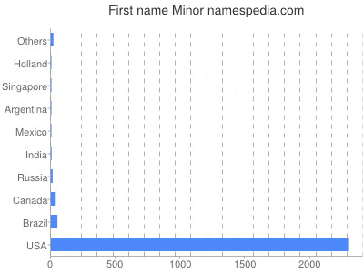 prenom Minor