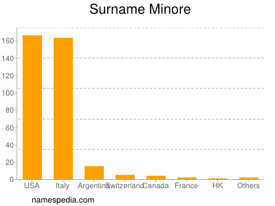 Familiennamen Minore