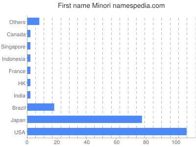 Vornamen Minori