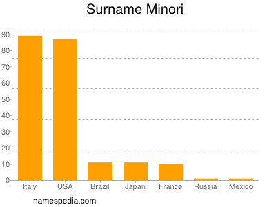 Familiennamen Minori