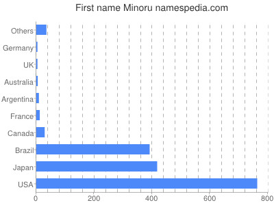 Vornamen Minoru
