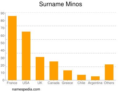 Familiennamen Minos