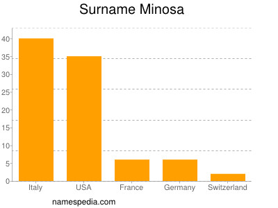 Familiennamen Minosa