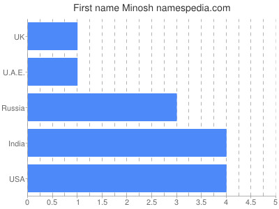 Given name Minosh