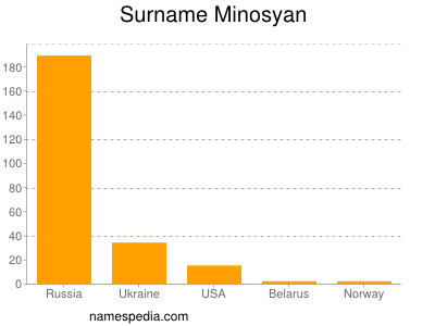 Familiennamen Minosyan