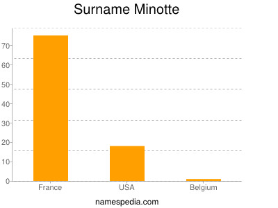 nom Minotte